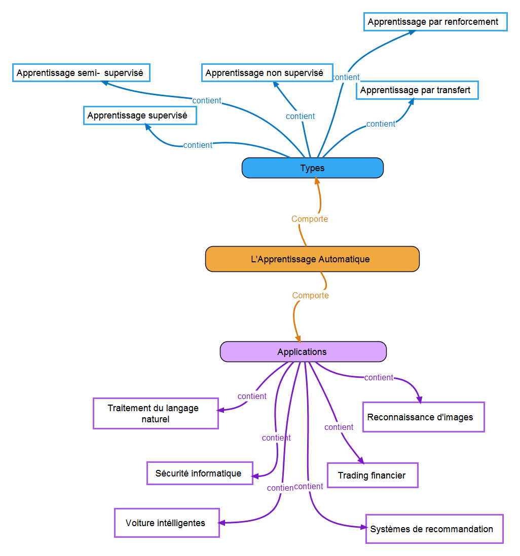 Résumé de L Apprentissage Automatique