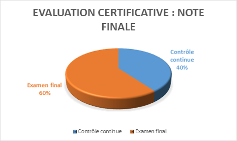 mode d'évaluation