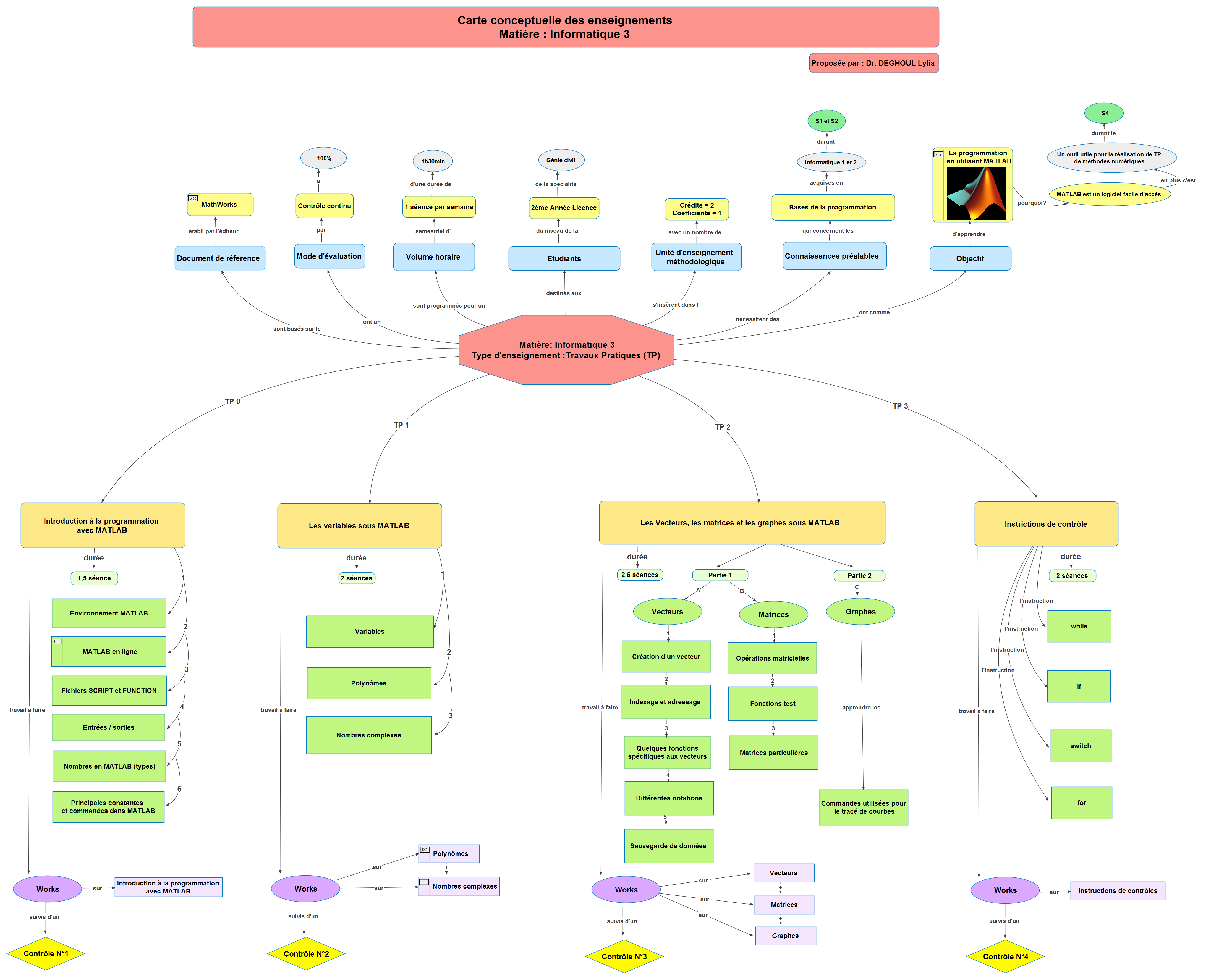 Représentation graphique, bien organisée et hiérarchisée de l’ensemble des TP que l’étudiant doit effectuer.