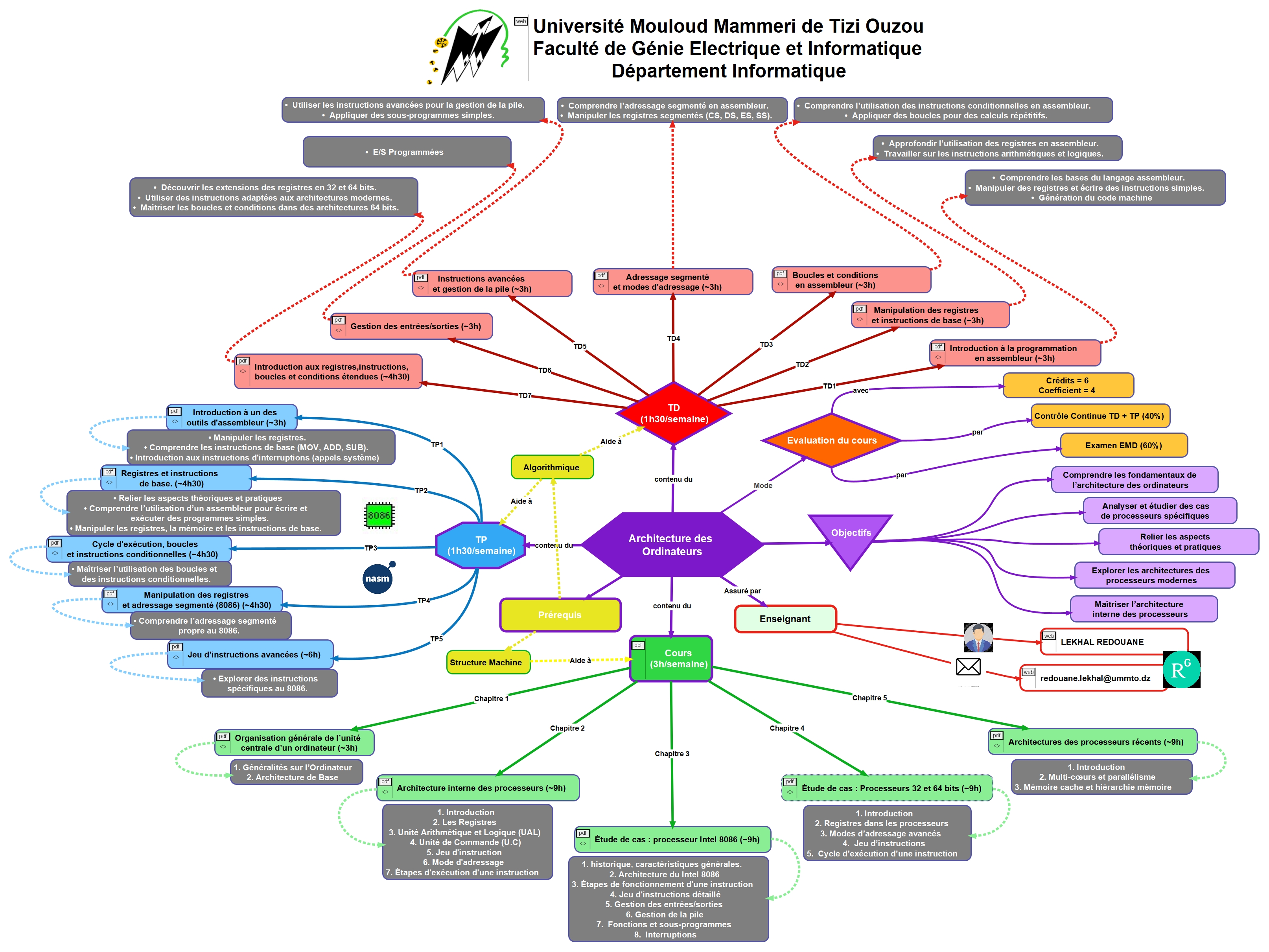 Carte conceptuelle du module AO